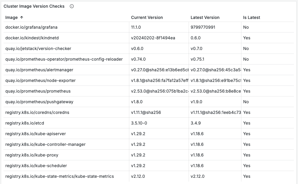 Image of table titled Cluster Image Version Checks. This table is a grafana dashboard with four columns: Image, Current Version, Latest Version, and Is Latest.